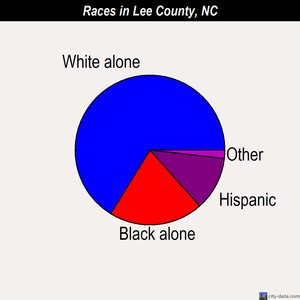 Lee County races chart