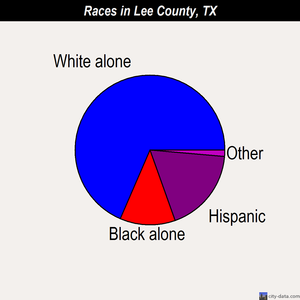 Lee County races chart