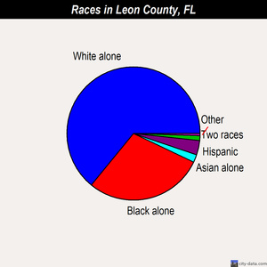 Leon County races chart
