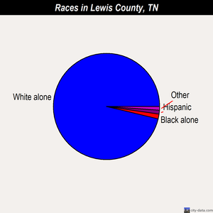Lewis County races chart