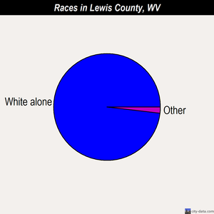 Lewis County races chart