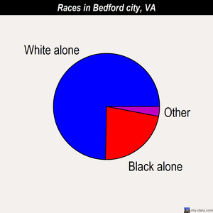 Bedford city races chart