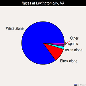 Lexington city races chart