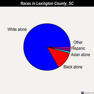 Lexington County races chart