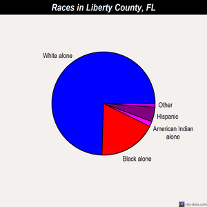 Liberty County races chart
