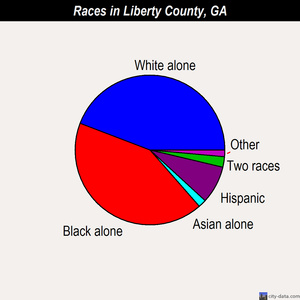 Liberty County races chart