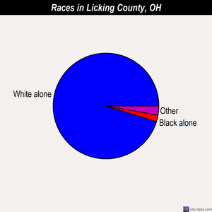Licking County races chart