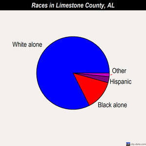 Limestone County races chart