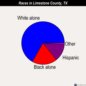 Limestone County races chart