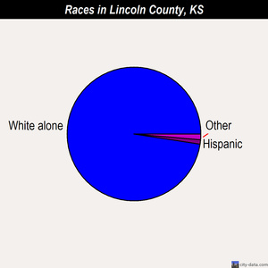 Lincoln County races chart