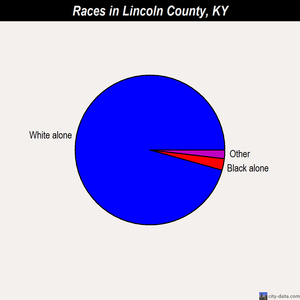 Lincoln County races chart