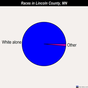 Lincoln County races chart