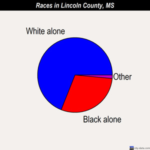Lincoln County races chart