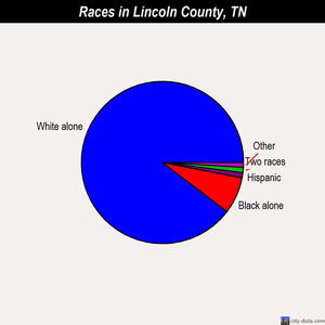 Lincoln County races chart