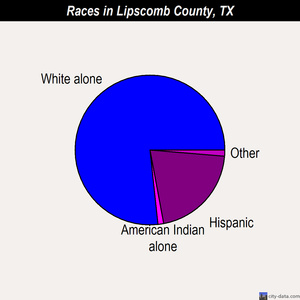 Lipscomb County races chart