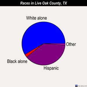 Live Oak County races chart