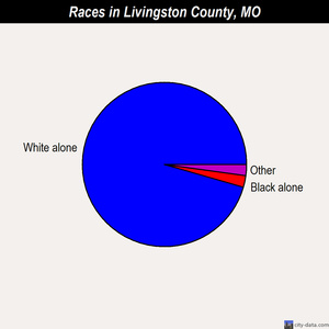 Livingston County races chart