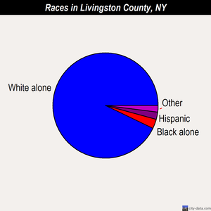 Livingston County races chart