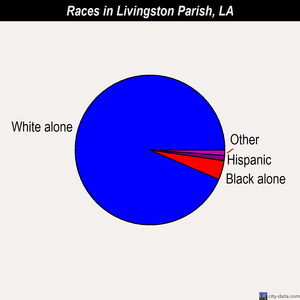 Livingston Parish races chart