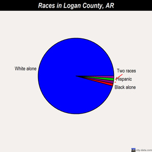 Logan County races chart
