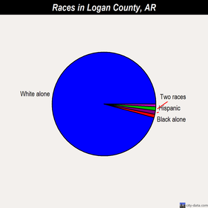 Logan County races chart