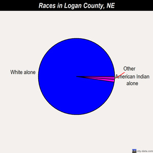 Logan County races chart