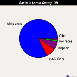 Lorain County races chart