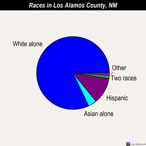 Los Alamos County races chart