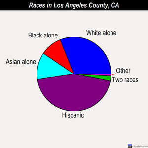 Los Angeles County races chart