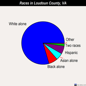 Loudoun County races chart