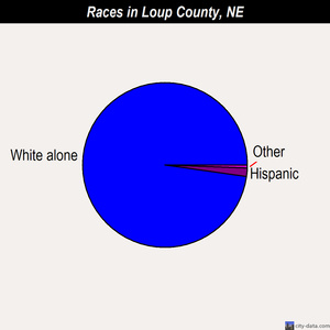 Loup County races chart