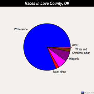 Love County races chart