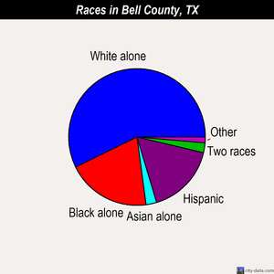 Bell County races chart
