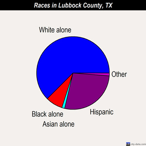 Lubbock County races chart