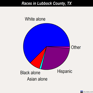 Lubbock County races chart
