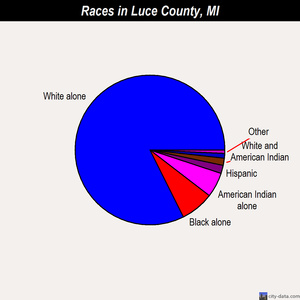 Luce County races chart