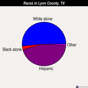 Lynn County races chart
