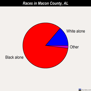 Macon County races chart