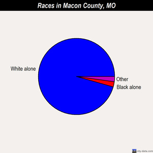Macon County races chart