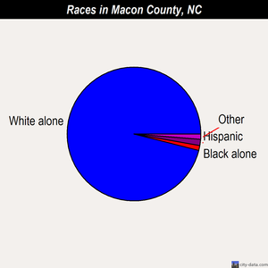 Macon County races chart