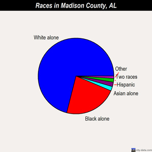 Madison County races chart