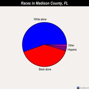 Madison County races chart