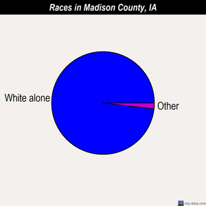 Madison County races chart