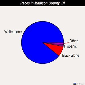 Madison County races chart