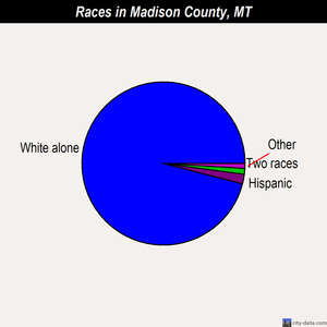Madison County races chart