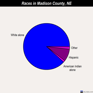 Madison County races chart