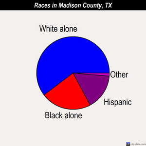 Madison County races chart