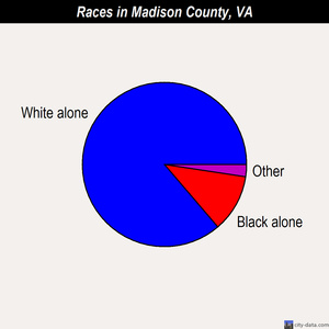 Madison County races chart