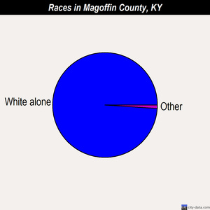 Magoffin County races chart