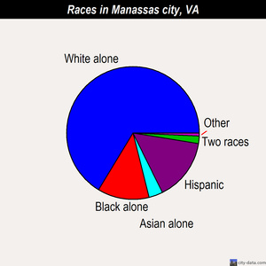 Manassas city races chart